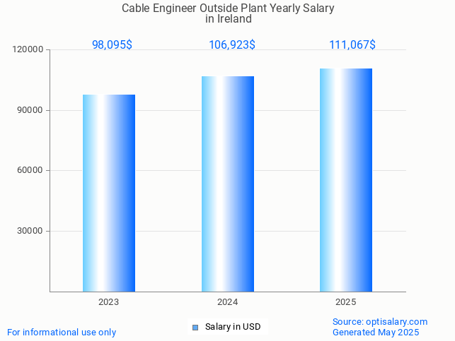 cable engineer outside plant salary in ireland 2025 cable engineer outside plant salary in ireland 2025