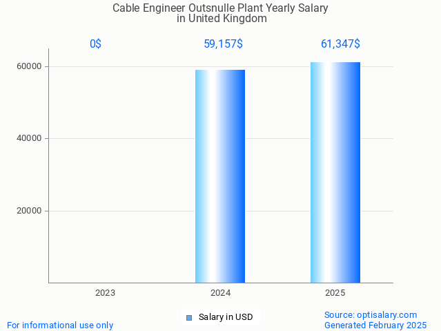 cable engineer outsnulle plant salary in united kingdom 2025 cable engineer outsnulle plant salary in united kingdom 2025