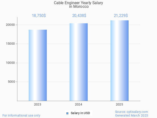 cable engineer salary in morocco 2025 cable engineer salary in morocco 2025
