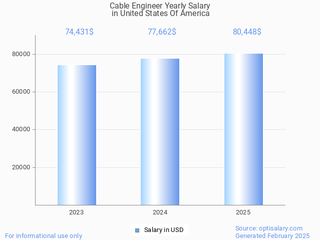 cable engineer salary in united states of america 2025 cable engineer salary in united states of america 2025