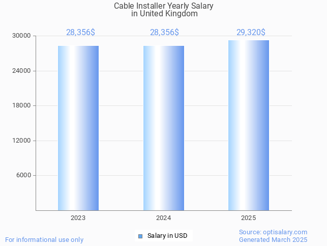 cable installer salary in united kingdom 2025 cable installer salary in united kingdom 2025