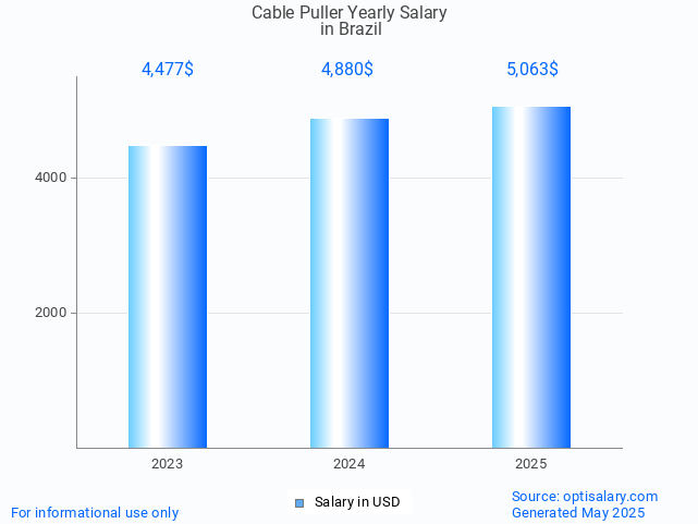 cable puller salary in brazil 2025 cable puller salary in brazil 2025