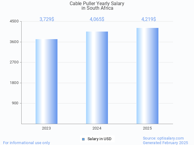 cable puller salary in south africa 2025 cable puller salary in south africa 2025