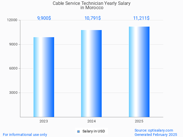 cable service technician salary in morocco 2025 cable service technician salary in morocco 2025