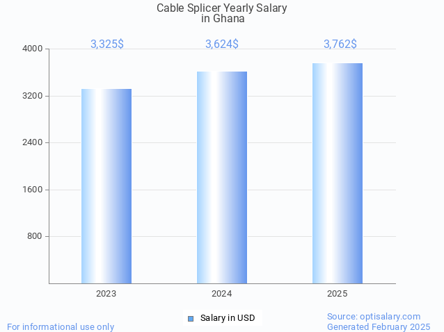 cable splicer salary in ghana 2025 cable splicer salary in ghana 2025