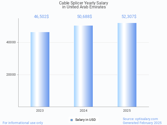 cable splicer salary in united arab emirates 2025 cable splicer salary in united arab emirates 2025