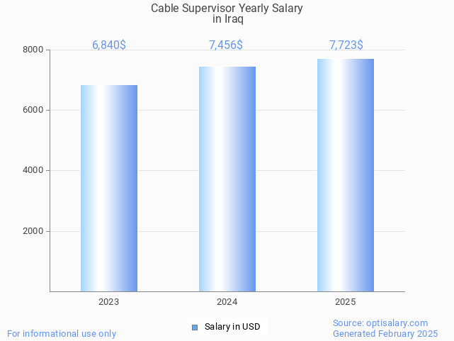 cable supervisor salary in iraq 2025 cable supervisor salary in iraq 2025
