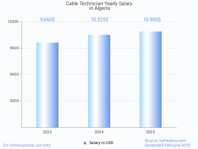 cable technician salary in algeria 2025 cable technician salary in algeria 2025