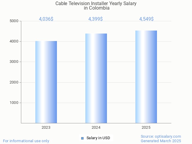 cable television installer salary in colombia 2025 cable television installer salary in colombia 2025