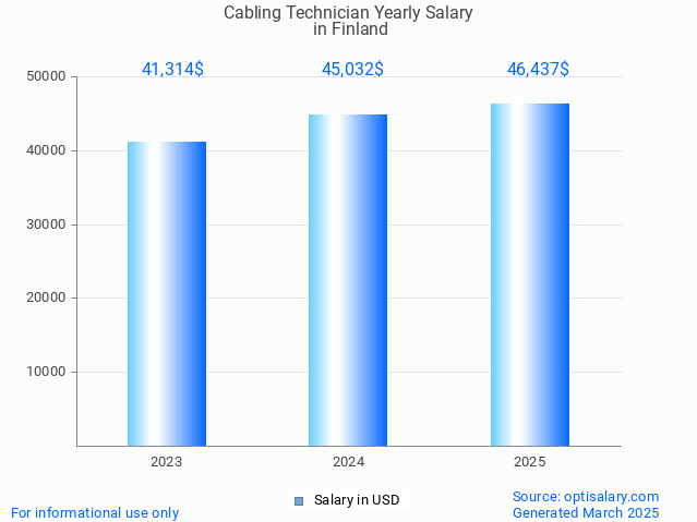 cabling technician salary in finland 2025