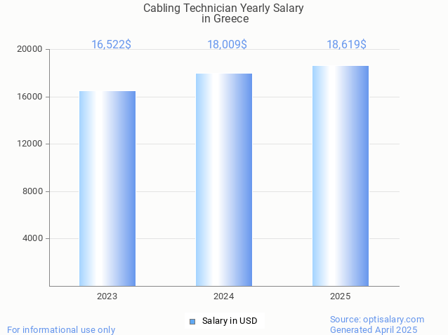 cabling technician salary in greece 2025 cabling technician salary in greece 2025