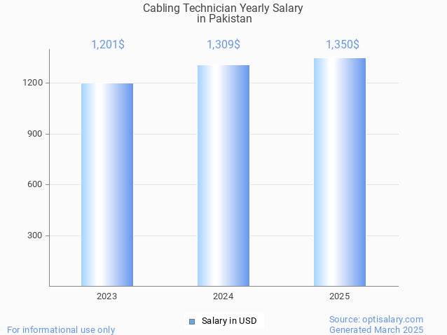 cabling technician salary in pakistan 2025 cabling technician salary in pakistan 2025