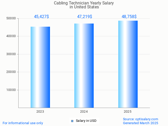 cabling technician salary in united states 2025 cabling technician salary in united states 2025