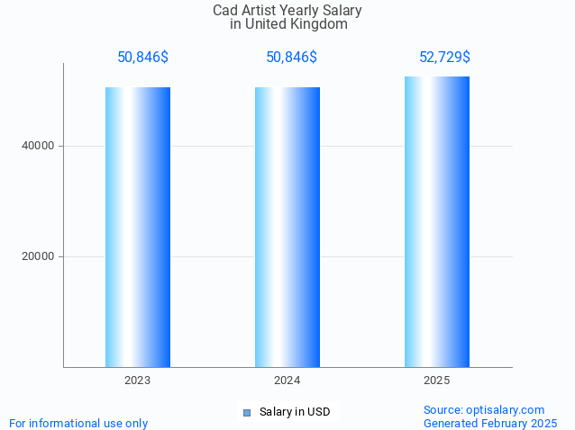 cad artist salary in united kingdom 2025 cad artist salary in united kingdom 2025