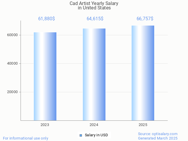 cad artist salary in united states 2025 cad artist salary in united states 2025