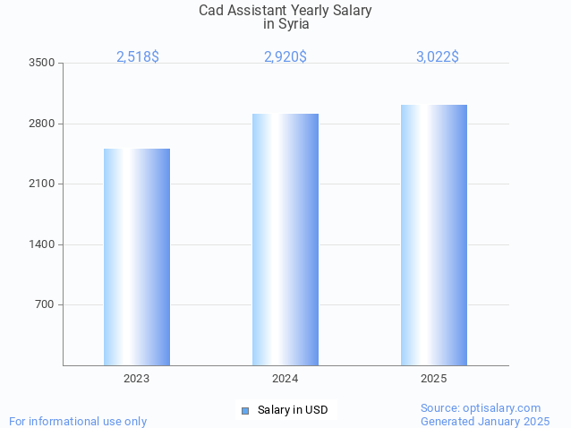 cad assistant salary in syria 2025 cad assistant salary in syria 2025