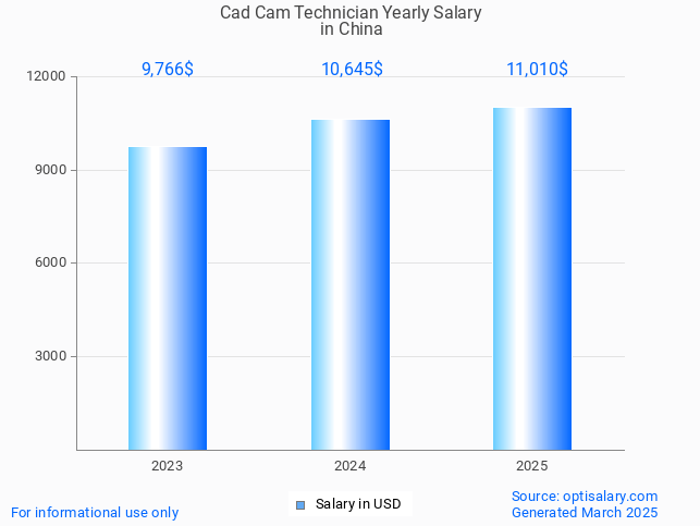 cad cam technician salary in china 2025 cad cam technician salary in china 2025