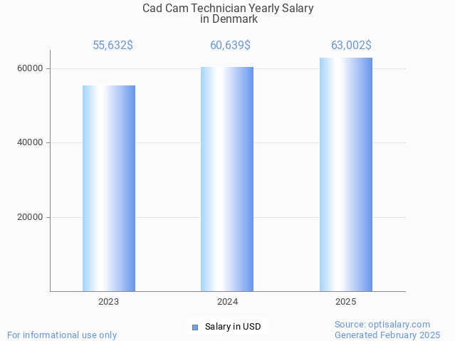 cad cam technician salary in denmark 2025 cad cam technician salary in denmark 2025