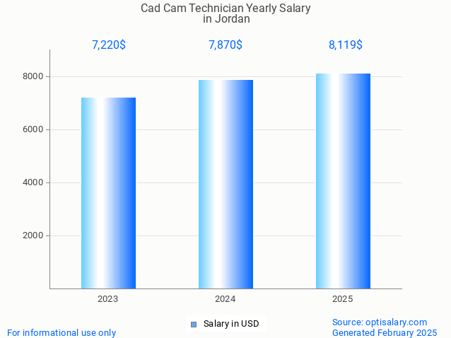 cad cam technician salary in jordan 2025 cad cam technician salary in jordan 2025