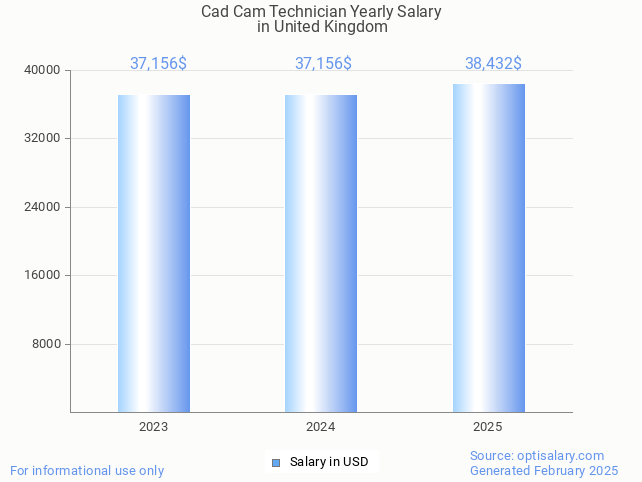 cad cam technician salary in united kingdom 2025 cad cam technician salary in united kingdom 2025