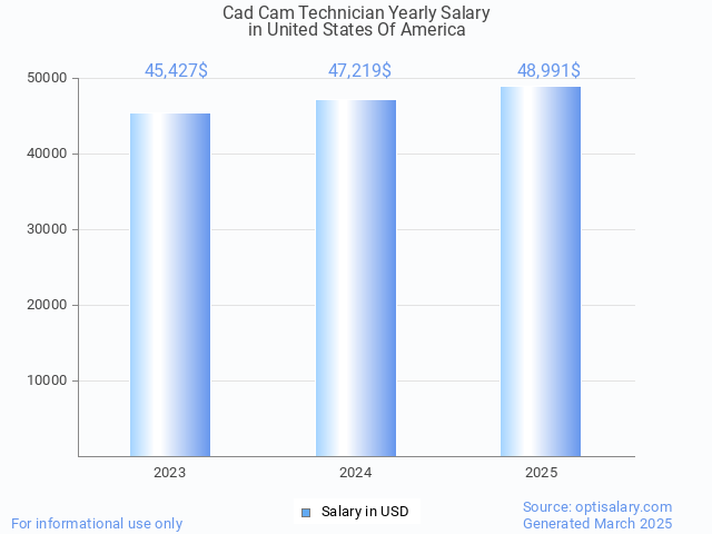 cad cam technician salary in united states of america 2025 cad cam technician salary in united states of america 2025