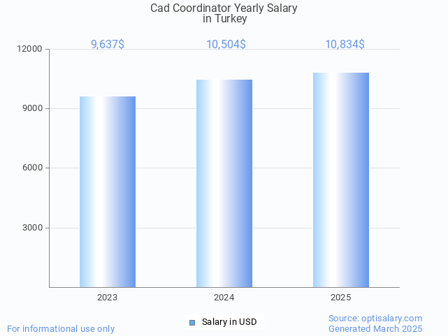 cad coordinator salary in turkey 2025 cad coordinator salary in turkey 2025