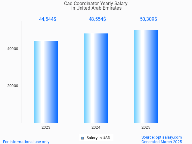 cad coordinator salary in united arab emirates 2025 cad coordinator salary in united arab emirates 2025