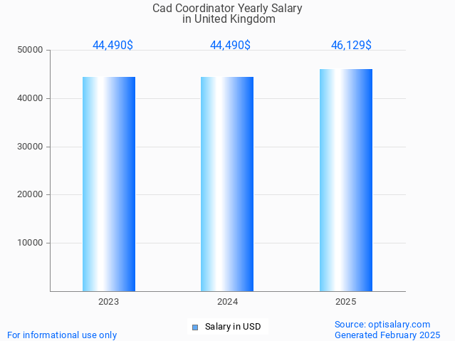cad coordinator salary in united kingdom 2025 cad coordinator salary in united kingdom 2025