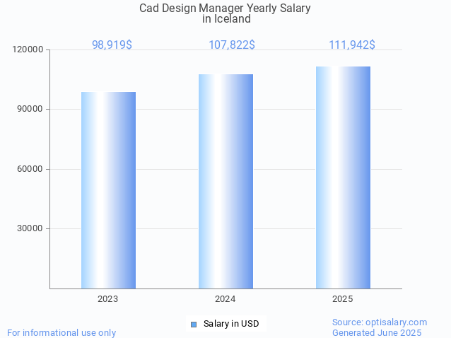 cad design manager salary in iceland 2025 cad design manager salary in iceland 2025