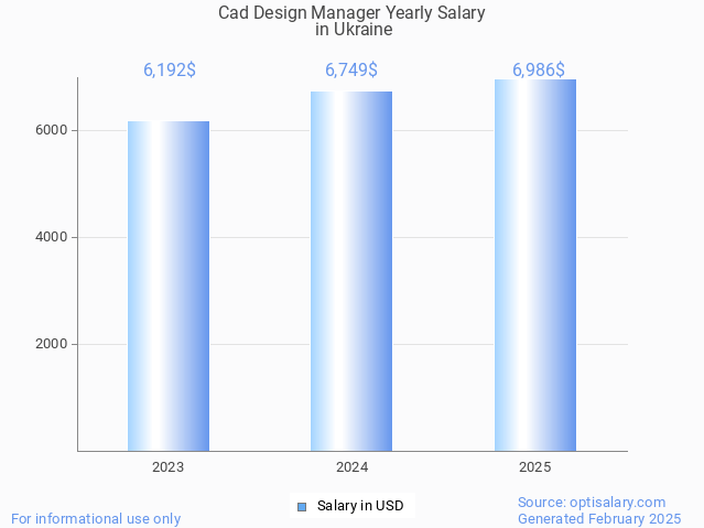 cad design manager salary in ukraine 2025 cad design manager salary in ukraine 2025