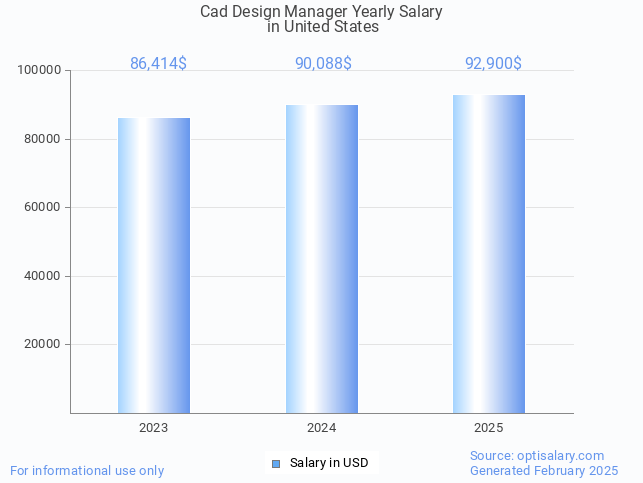 cad design manager salary in united states 2025