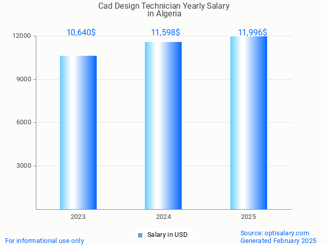 cad design technician salary in algeria 2025 cad design technician salary in algeria 2025