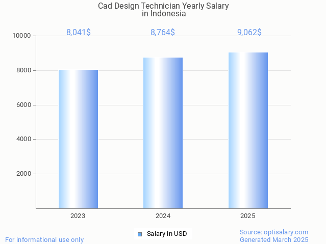 cad design technician salary in indonesia 2025 cad design technician salary in indonesia 2025