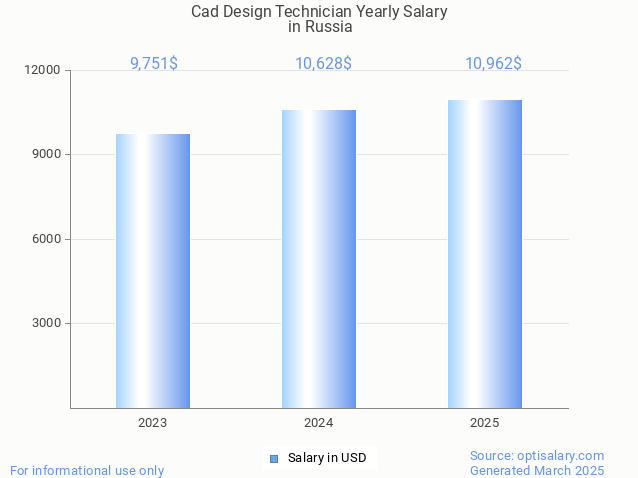 cad design technician salary in russia 2025