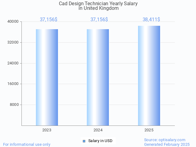 cad design technician salary in united kingdom 2025 cad design technician salary in united kingdom 2025