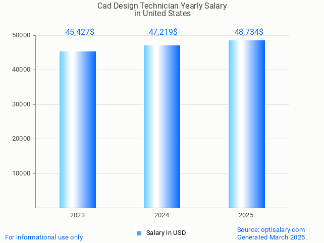 cad design technician salary in united states 2025 cad design technician salary in united states 2025
