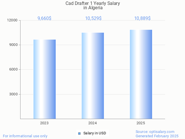 cad drafter 1 salary in algeria 2025 cad drafter 1 salary in algeria 2025