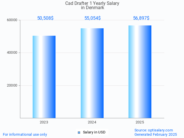 cad drafter 1 salary in denmark 2025