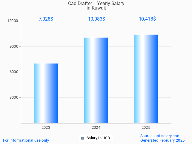 cad drafter 1 salary in kuwait 2025 cad drafter 1 salary in kuwait 2025