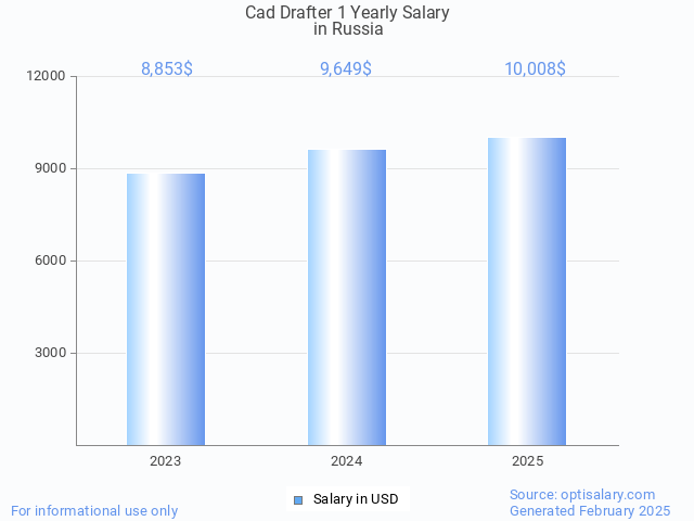 cad drafter 1 salary in russia 2025 cad drafter 1 salary in russia 2025