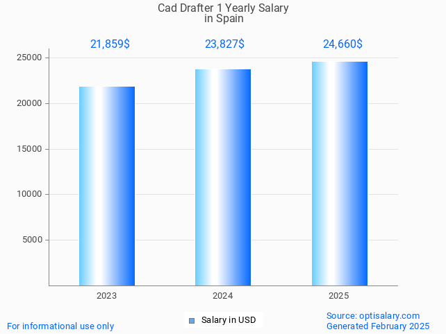 cad drafter 1 salary in spain 2025 cad drafter 1 salary in spain 2025