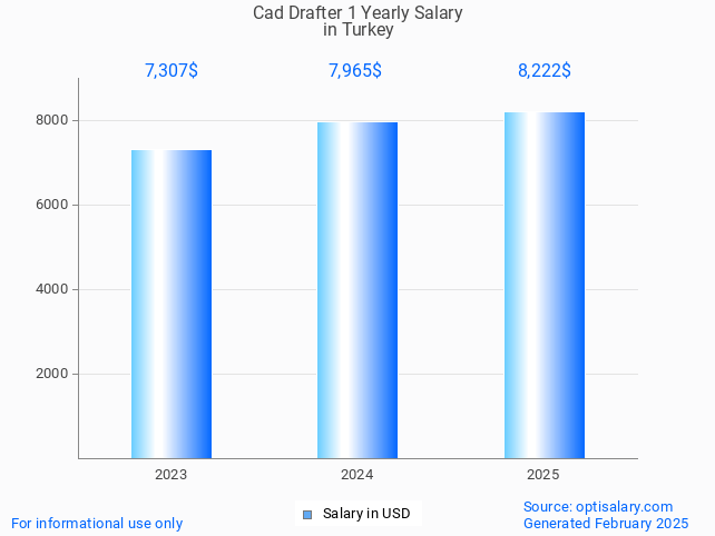 cad drafter 1 salary in turkey 2025 cad drafter 1 salary in turkey 2025