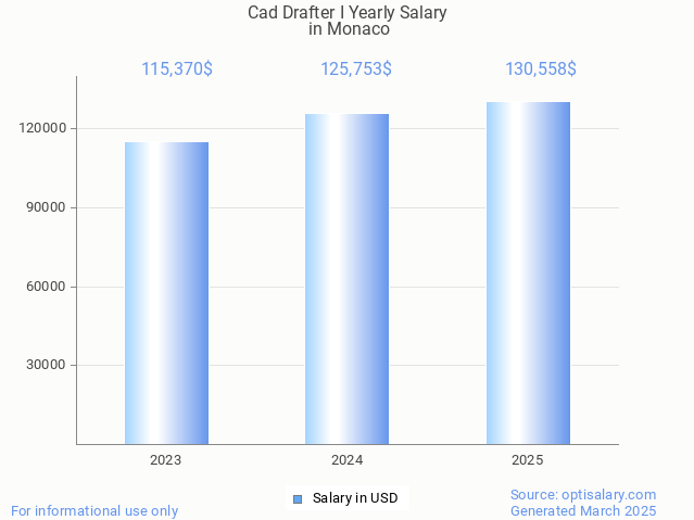 cad drafter i salary in monaco 2025 cad drafter i salary in monaco 2025
