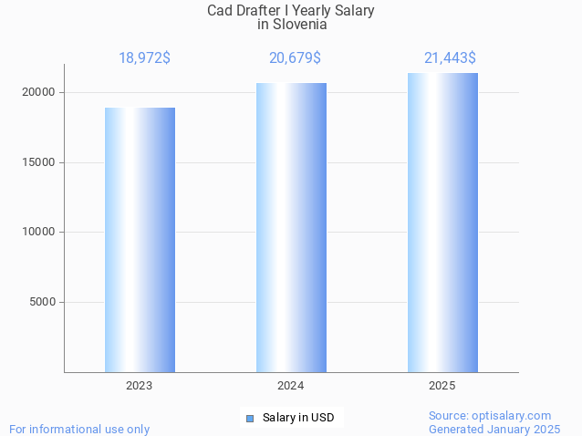 cad drafter i salary in slovenia 2025 cad drafter i salary in slovenia 2025