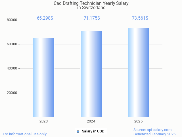 cad drafting technician salary in switzerland 2025 cad drafting technician salary in switzerland 2025