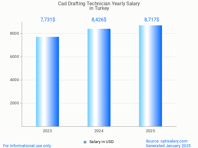cad drafting technician salary in turkey 2025 cad drafting technician salary in turkey 2025