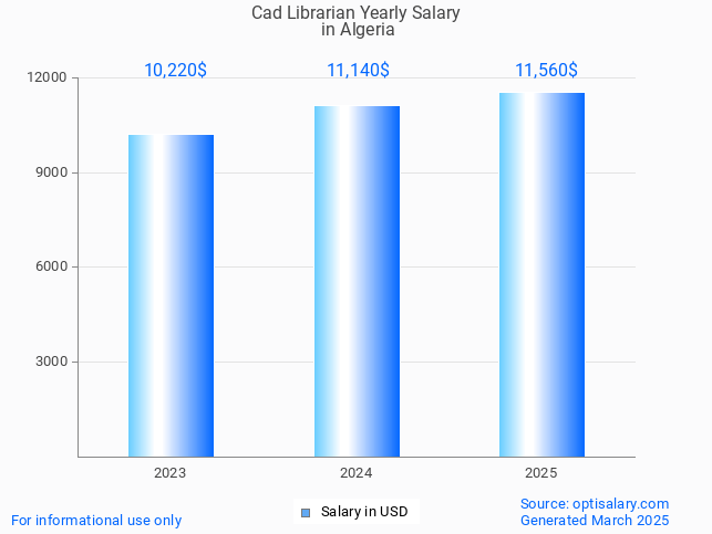 cad librarian salary in algeria 2025 cad librarian salary in algeria 2025