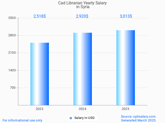 cad librarian salary in syria 2025 cad librarian salary in syria 2025