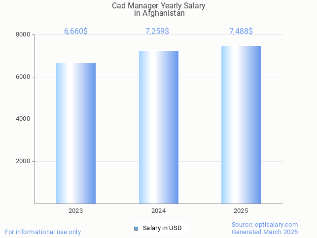 cad manager salary in afghanistan 2025 cad manager salary in afghanistan 2025