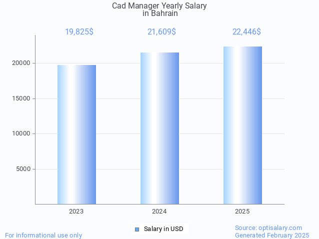 cad manager salary in bahrain 2025 cad manager salary in bahrain 2025